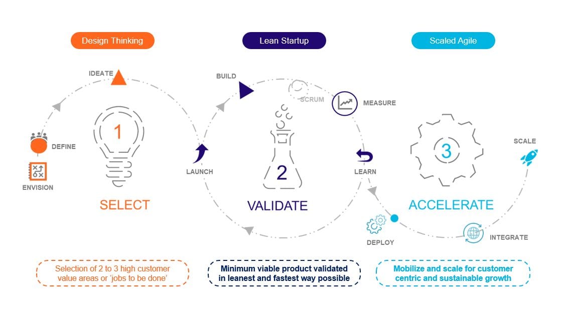 MI-GSO | PCUBED Innovation Framework Graphic