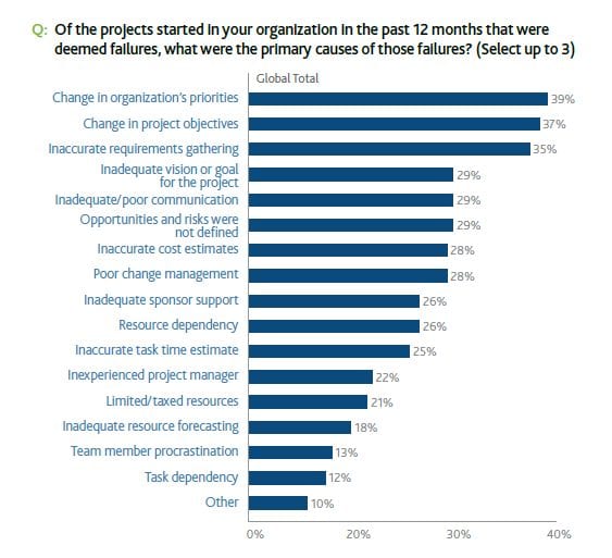 PMI Pulse of the Profession Leading Causes of Failure