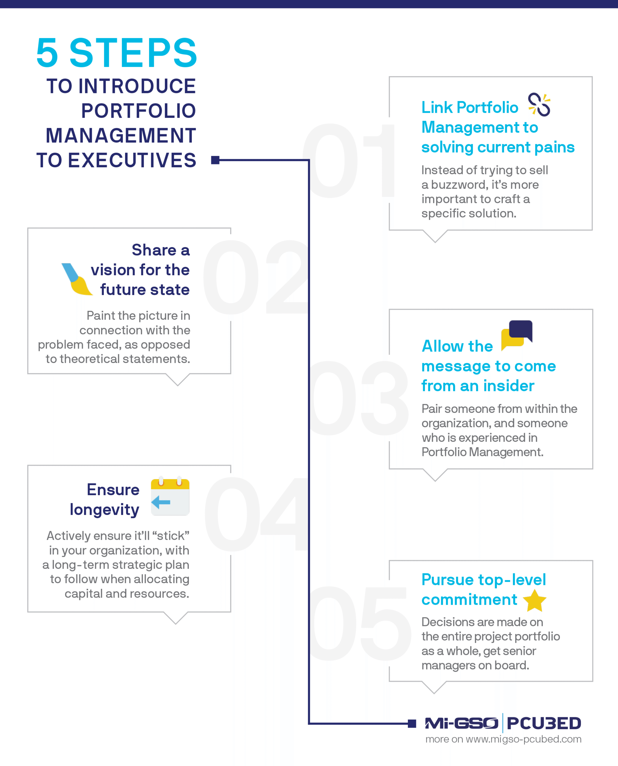 Infographic 5 Steps Portfolio Management
