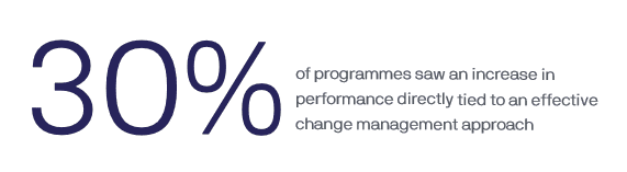 30% saw increase in performance with CM approach