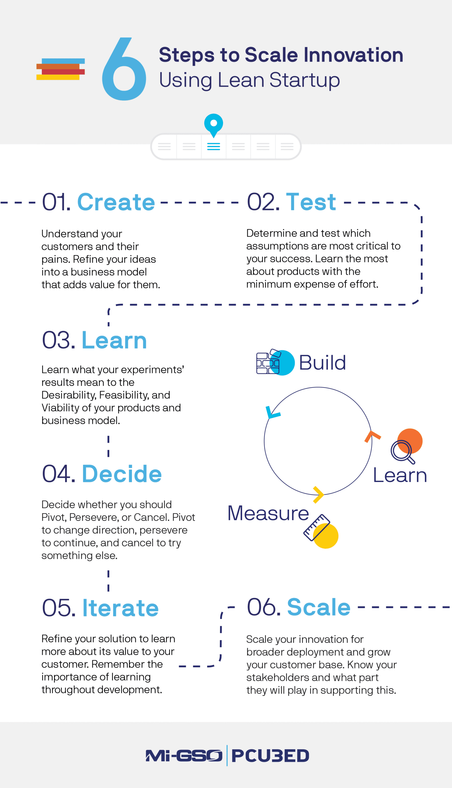 Scaling Government Innovation Using Lean Startup — MIGSO-PCUBED