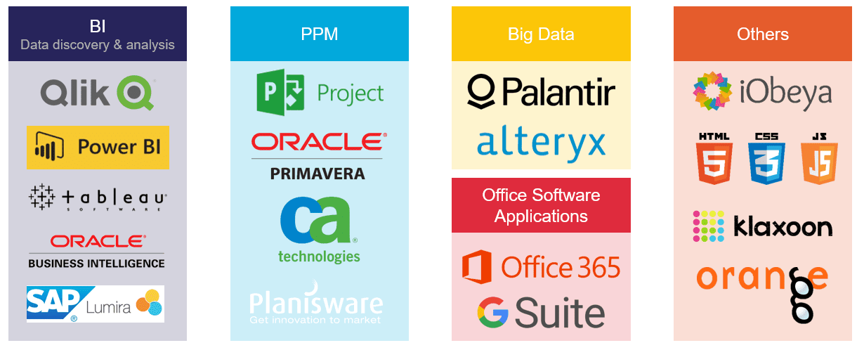 Table full of Digital PMO Tools with icons