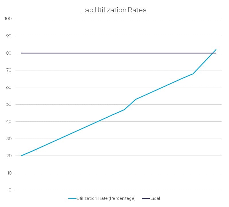 Graph of utilization rate reaching 80% over time