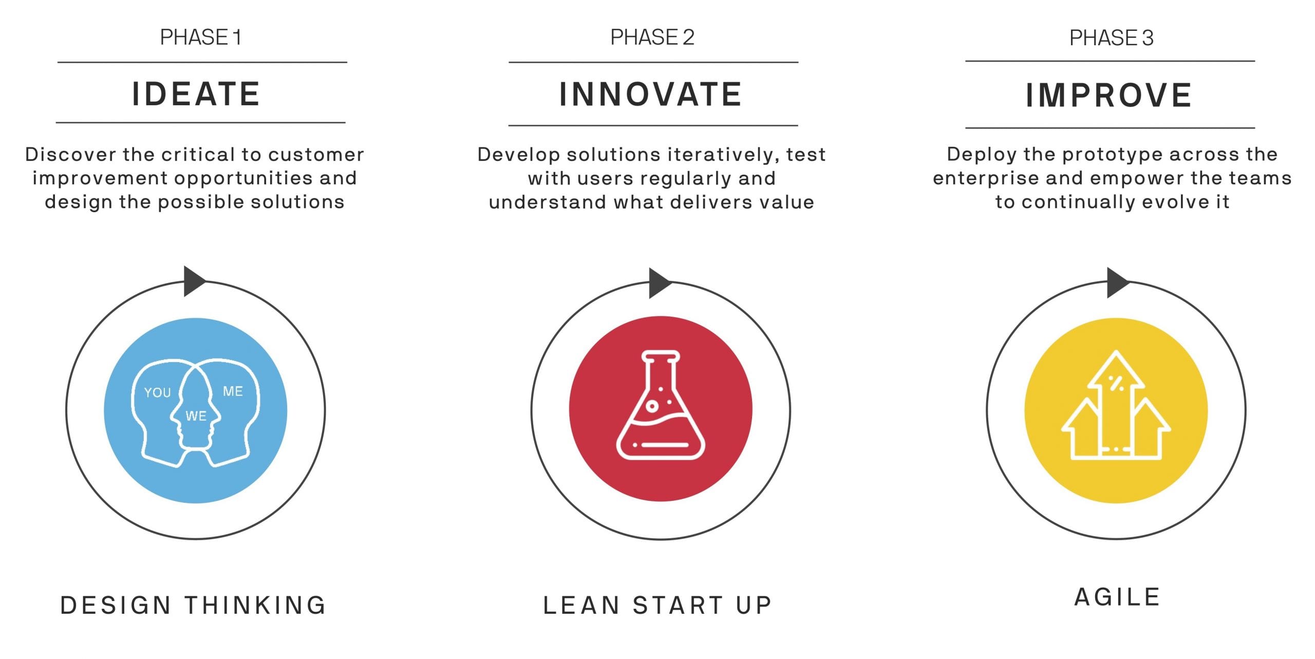 Lean Innovation methodology