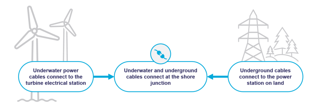 Project Controls for Offshore Wind Power Connection — MIGSO-PCUBED