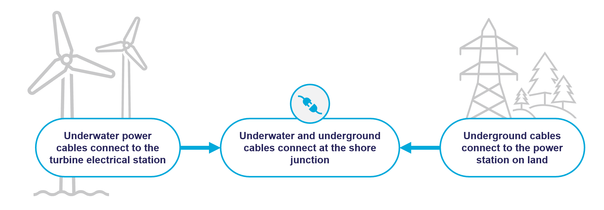 visual with text description of offshore wind power connecting to power stations on land
