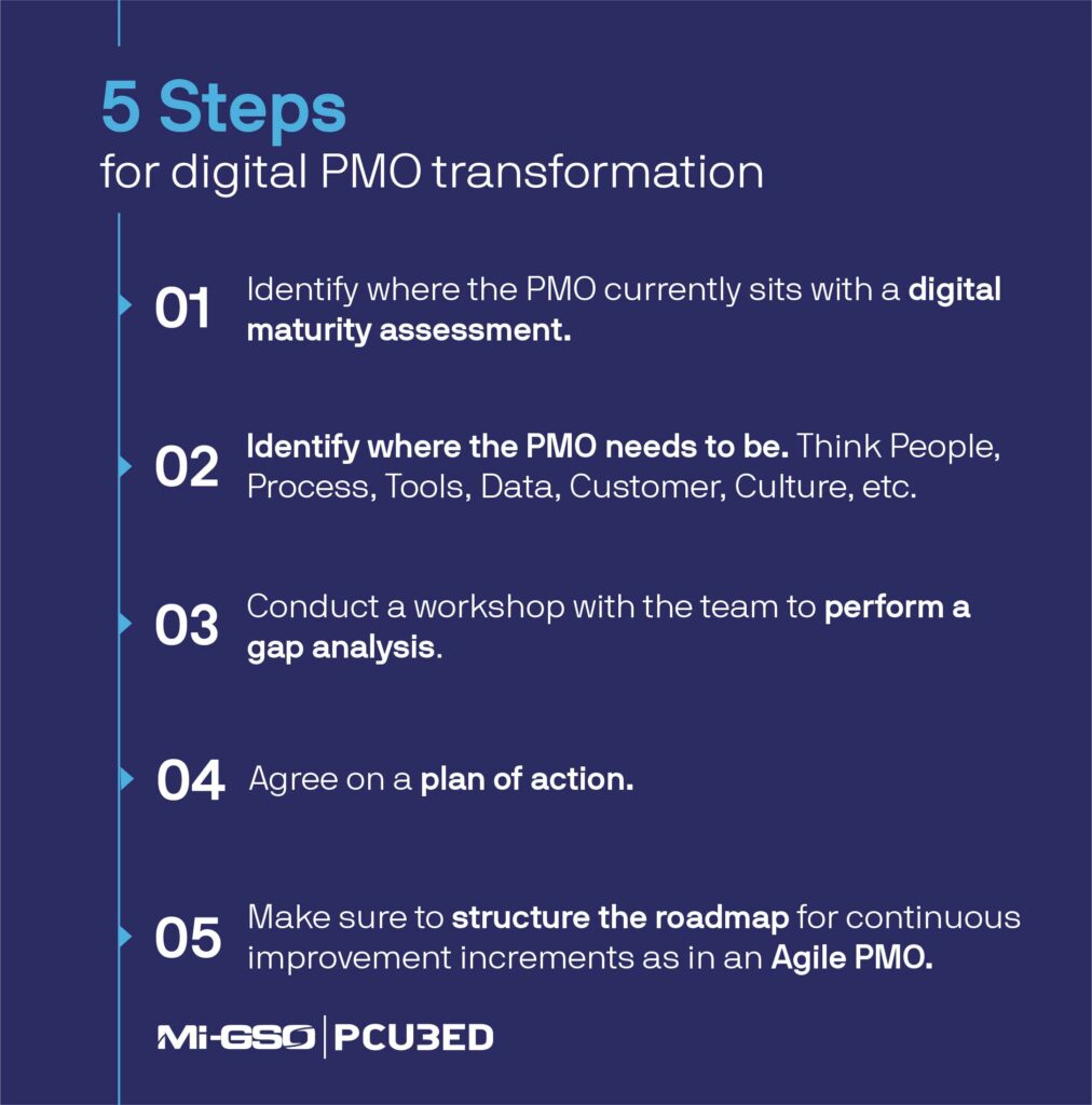 A step-by-step graphic which shows the 5 steps for digital PMO transformation within an organisation