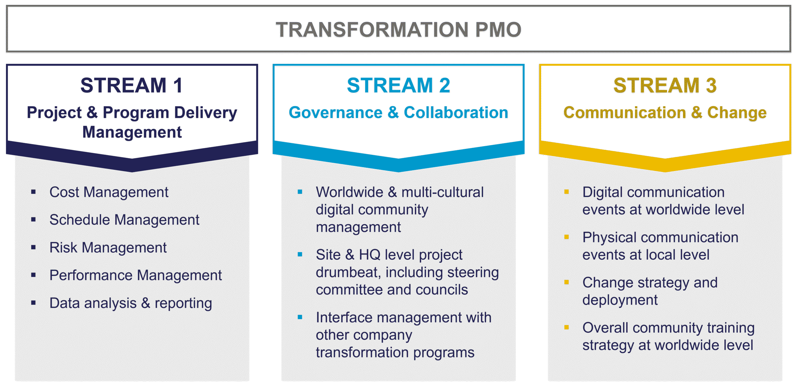 graphic with text summarizing the three transformation PMO workstreams