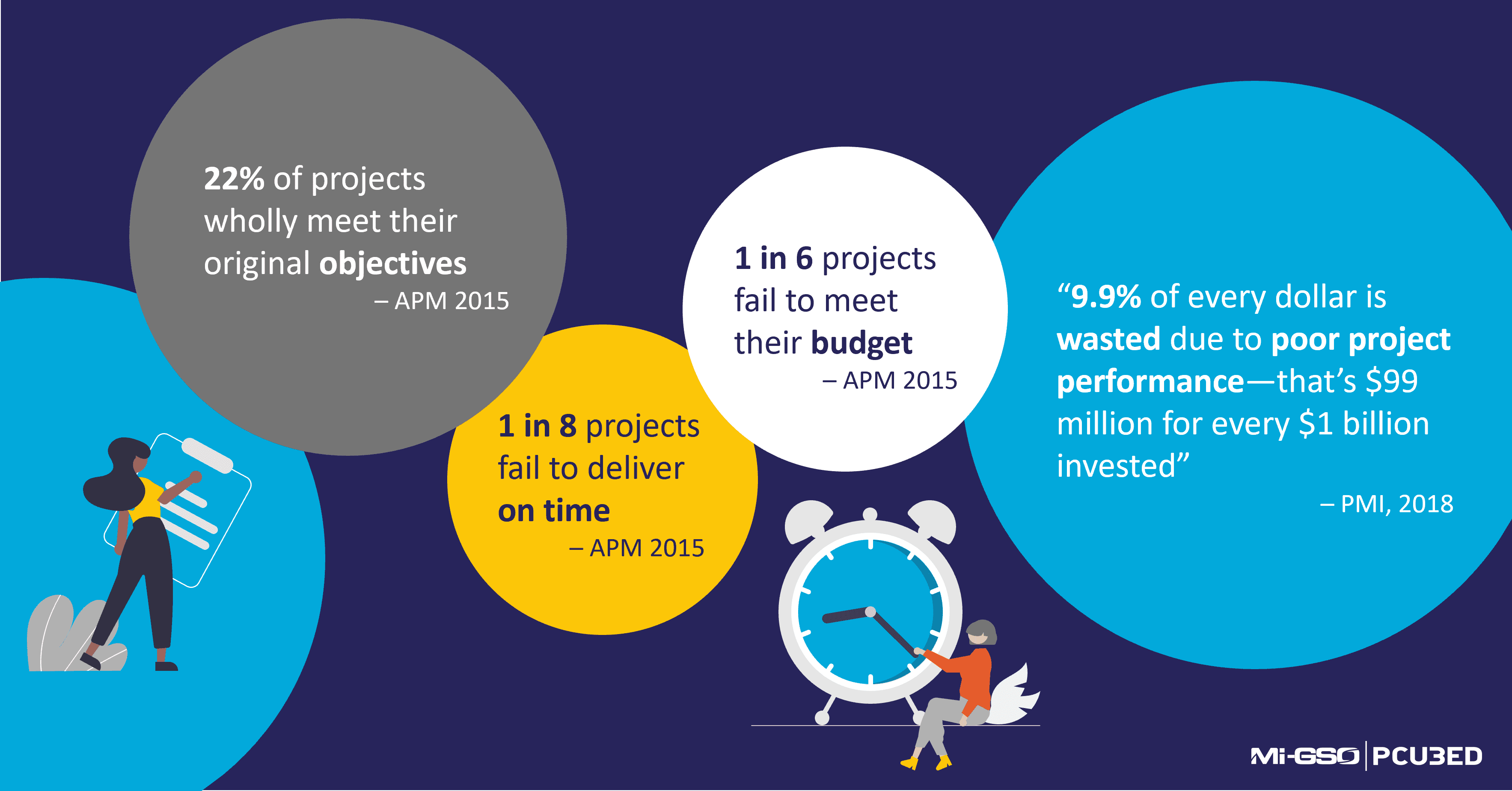 statistics on the need for project management