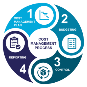 The cost management process: cost management plan, budgeting, control, reporting