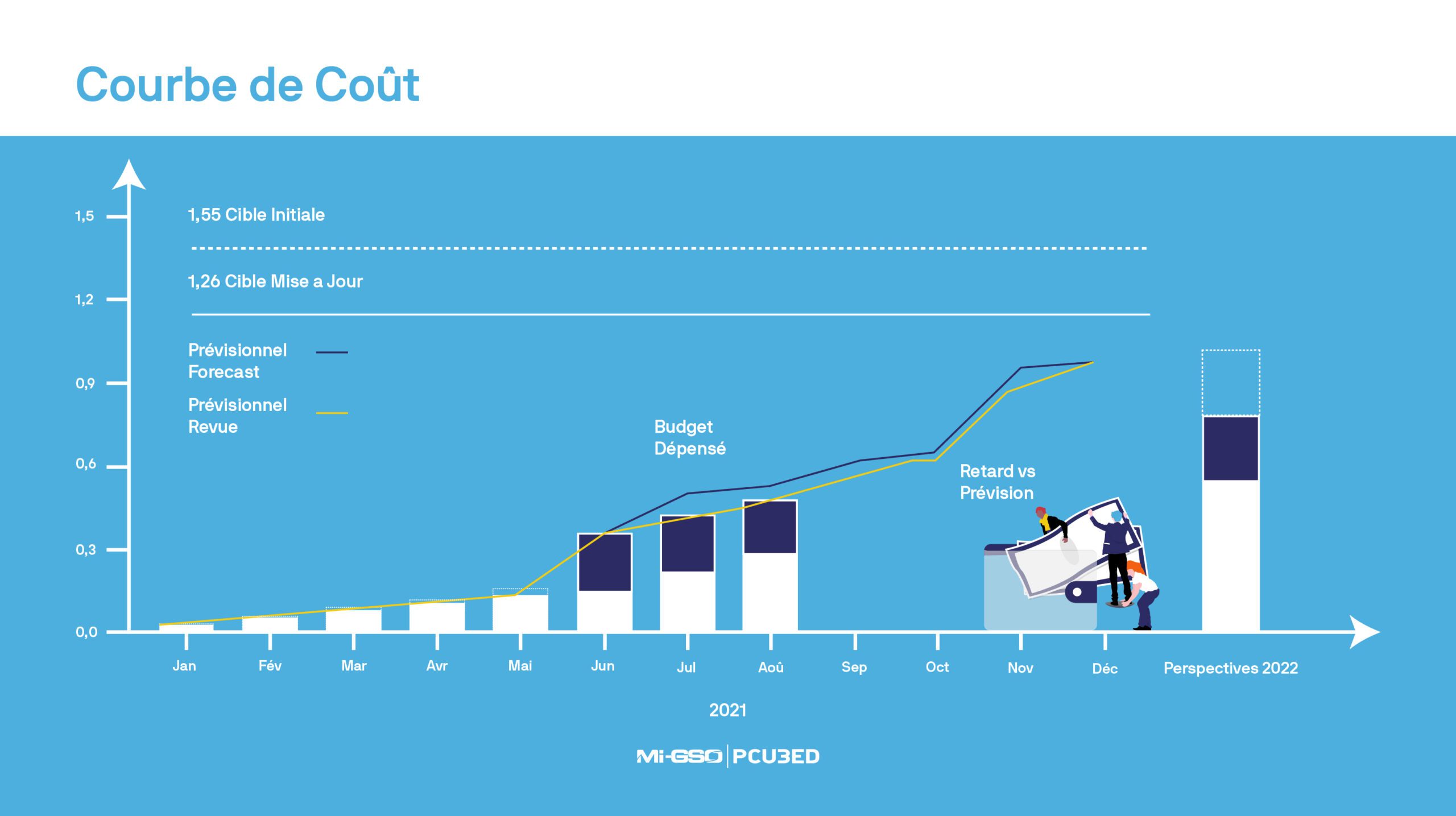 graphique illustrant une courbe de coût