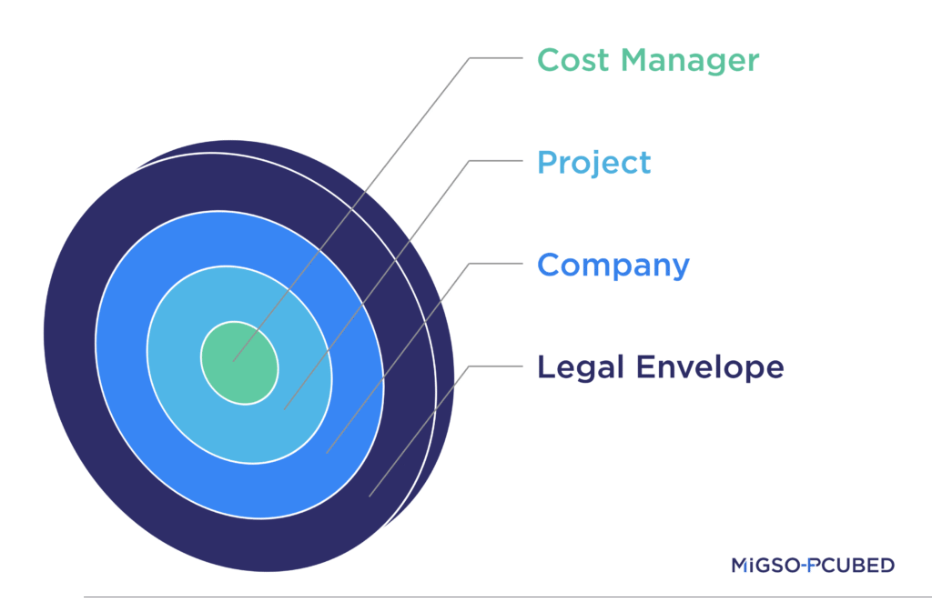 Target illustrating the layers of finance: legal envelop, company, project, cost manager