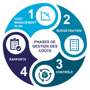 les quatre phases de gestion des coûts : cost management plan, budgétisation, contrôle, rapports