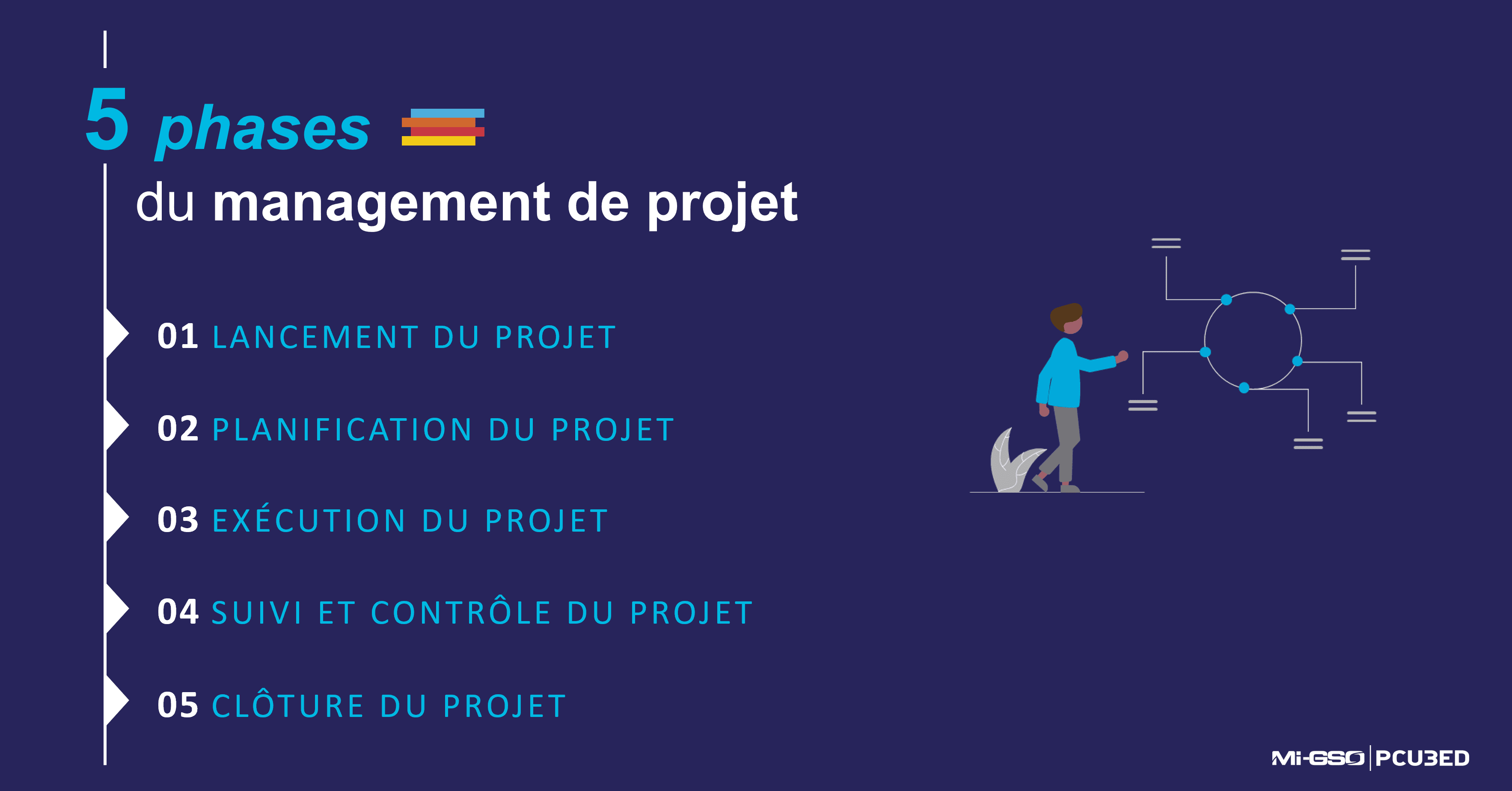 une liste des 5 phases de la gestion de projet