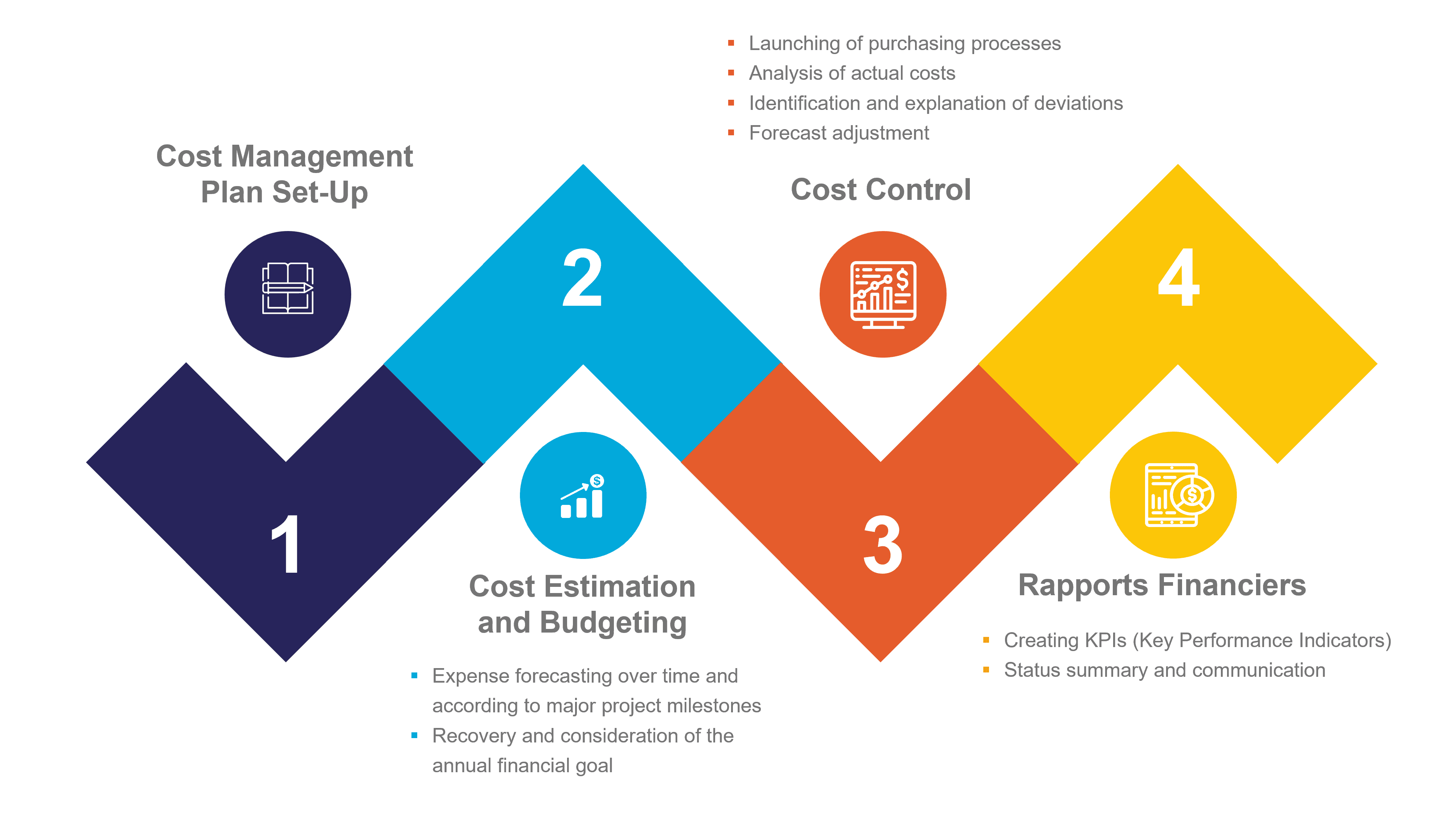 A graphic summarizing the four phases of the cost management process