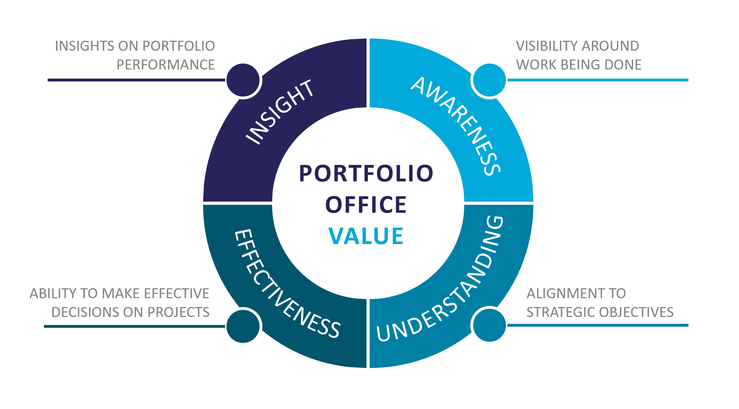 four values of a portfolio office circular graphic