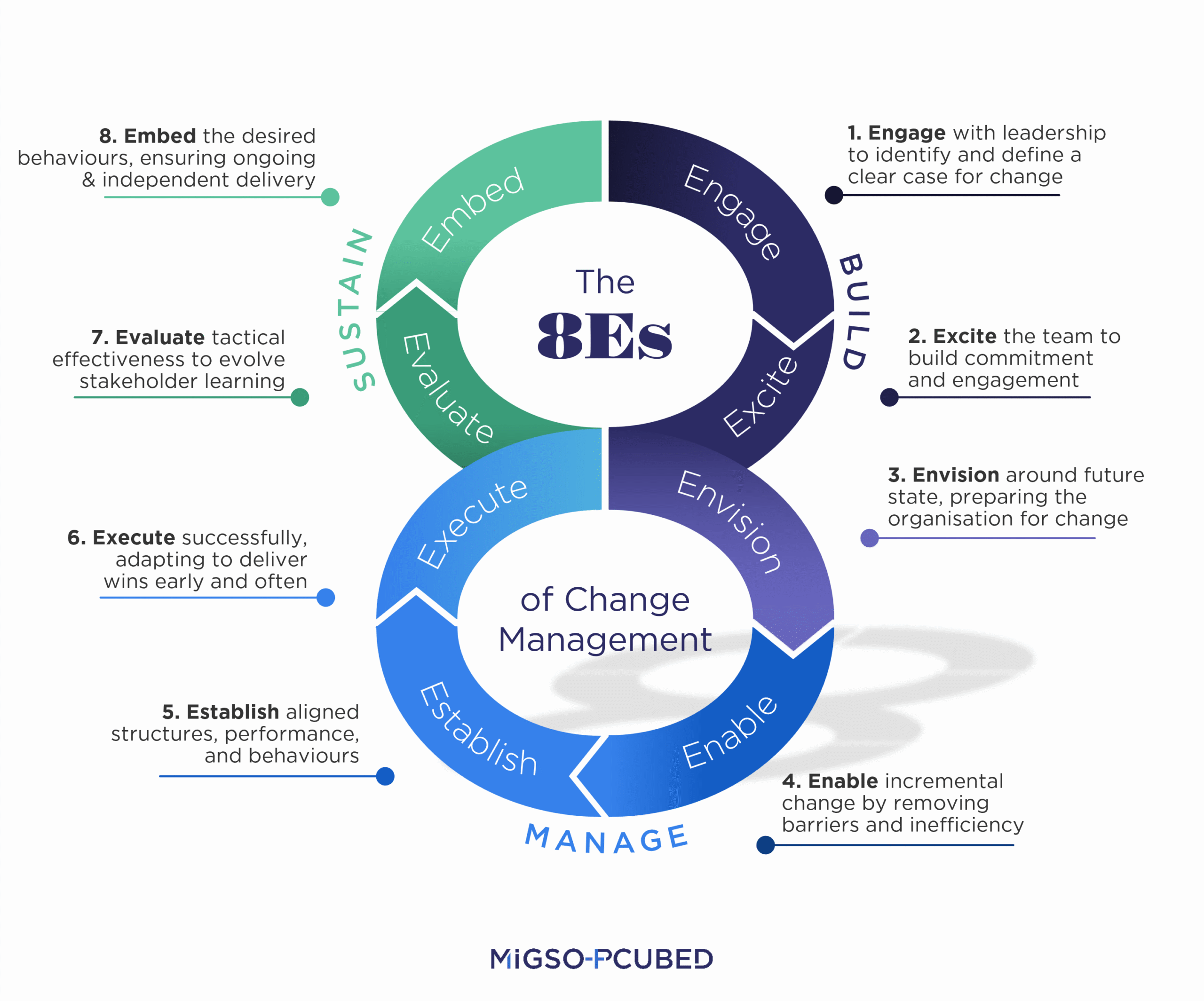 8E Methodology for Change Management