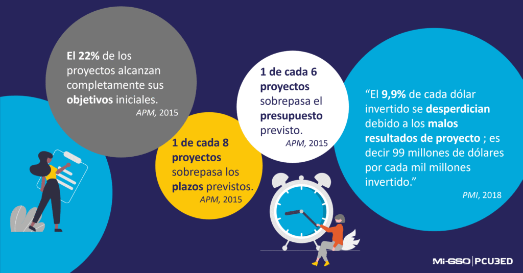 estadísticas sobre por qué la gestión de proyectos es importante