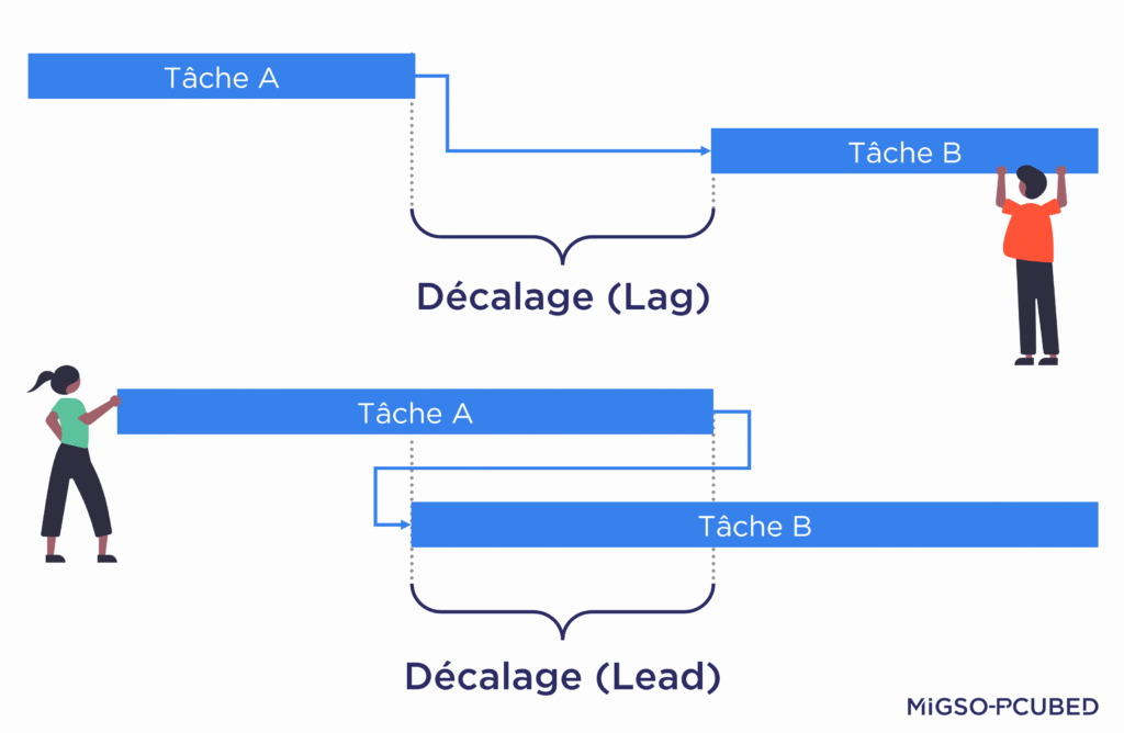 Le décalage (Lag vs Lead) des tâches dans un planning projet