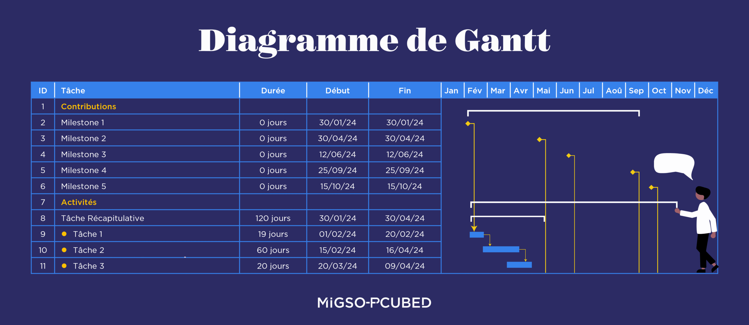 Exemple d'un Diagramme de Gantt pour gérer un planning projet