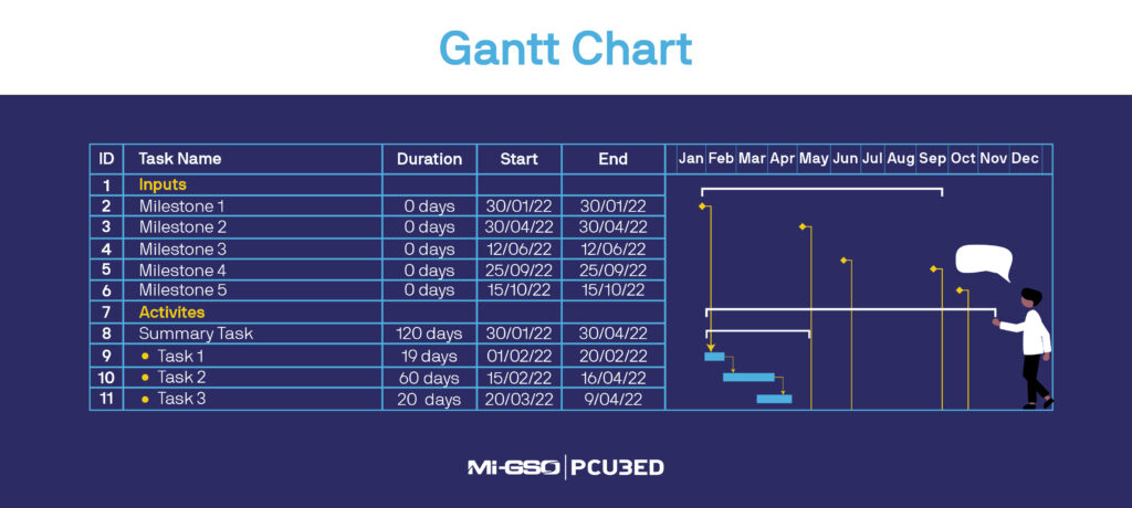 Introduction to Project Schedule Management — MIGSO-PCUBED