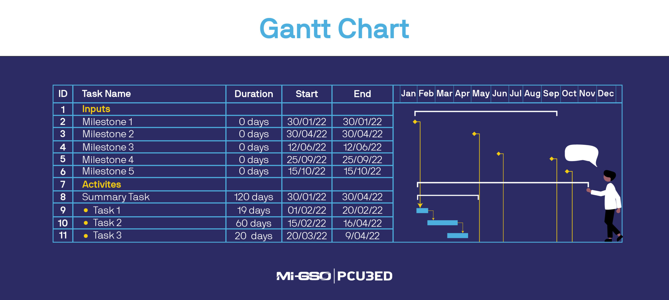 Example of a Gantt chart to manage a project schedule