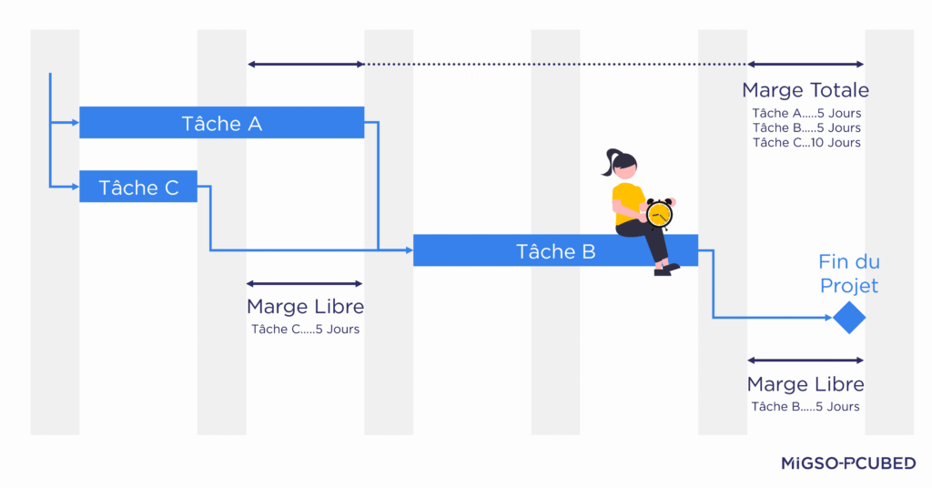 Marge libre vs marge totale dans un planning projet