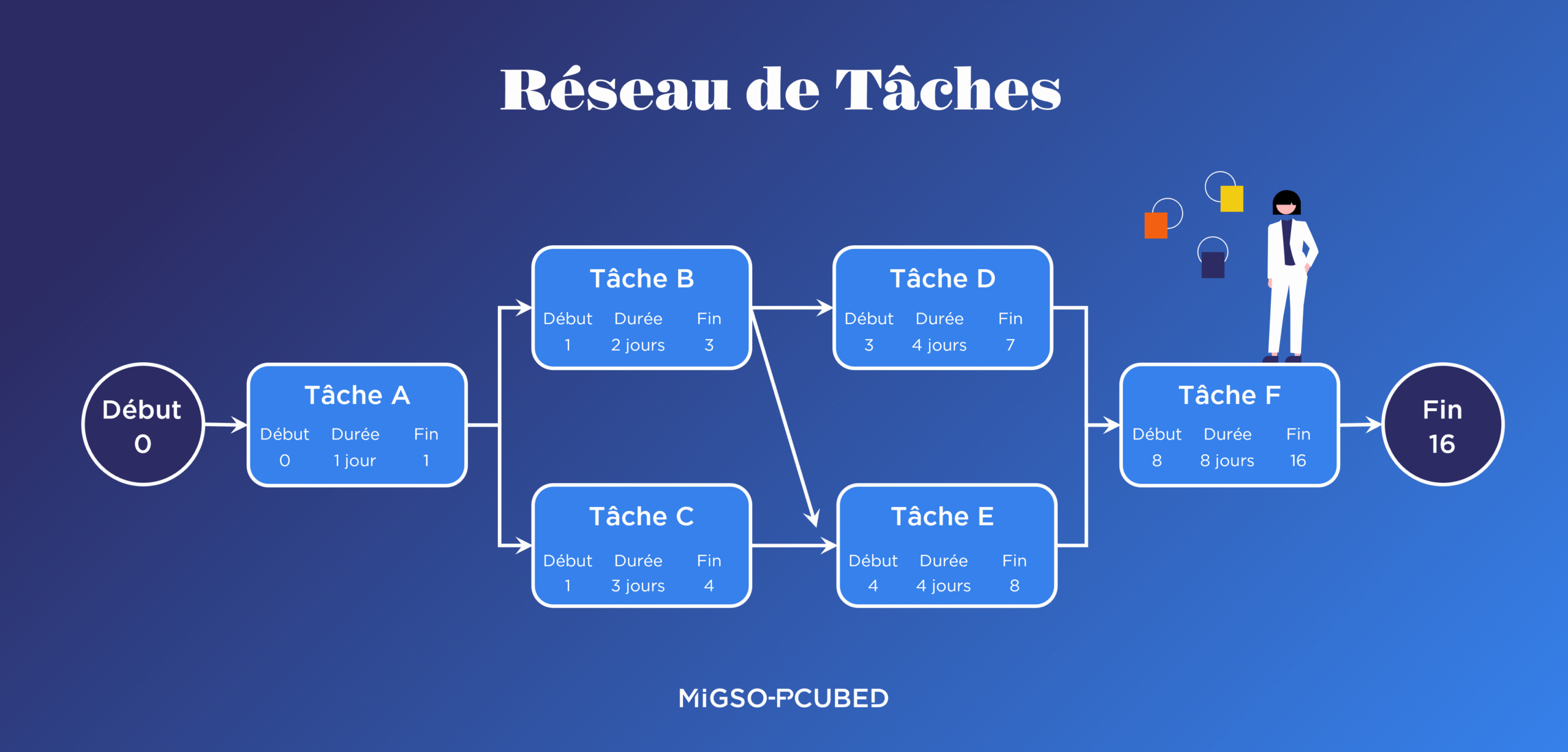 Un réseau de tâches pour planifier et visualiser les tâches projet