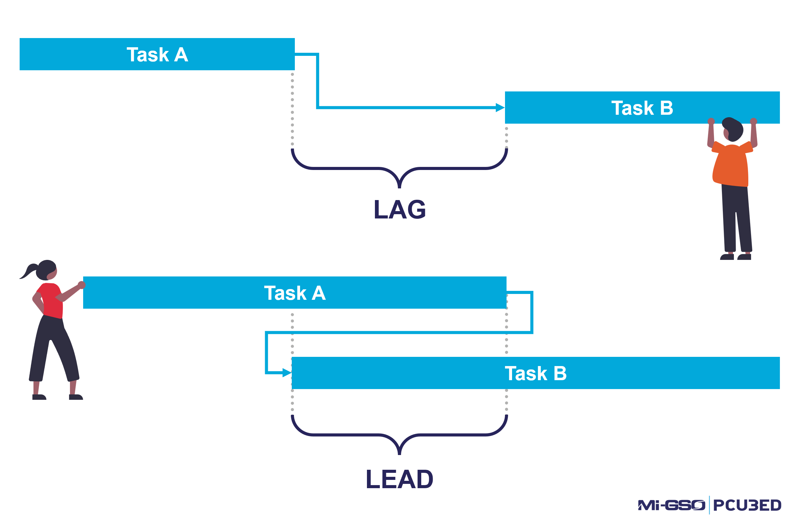Lag vs Lead of tasks in a project schedule