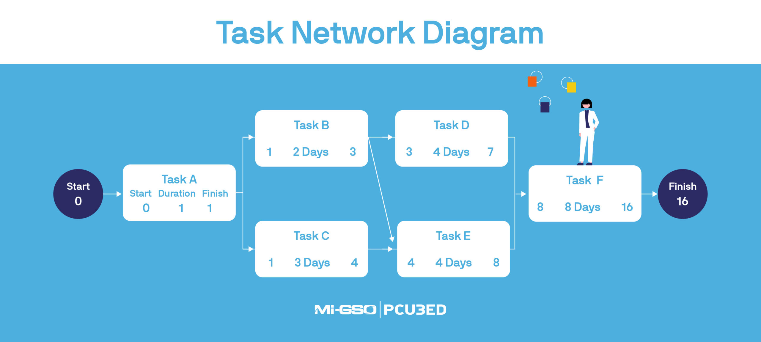 Task Network Diagram to plan and visualize project tasks
