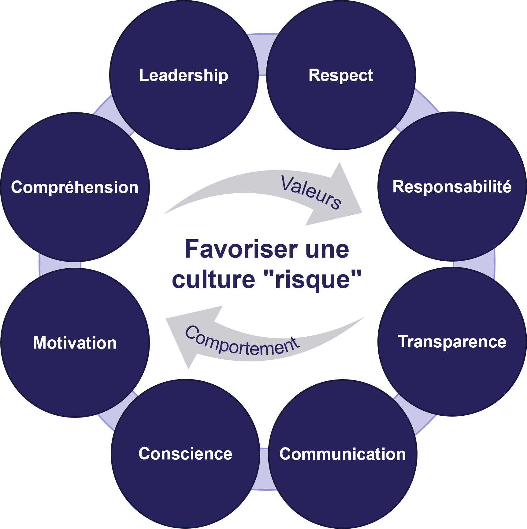 8 éléments pour favoriser une culture "risque"