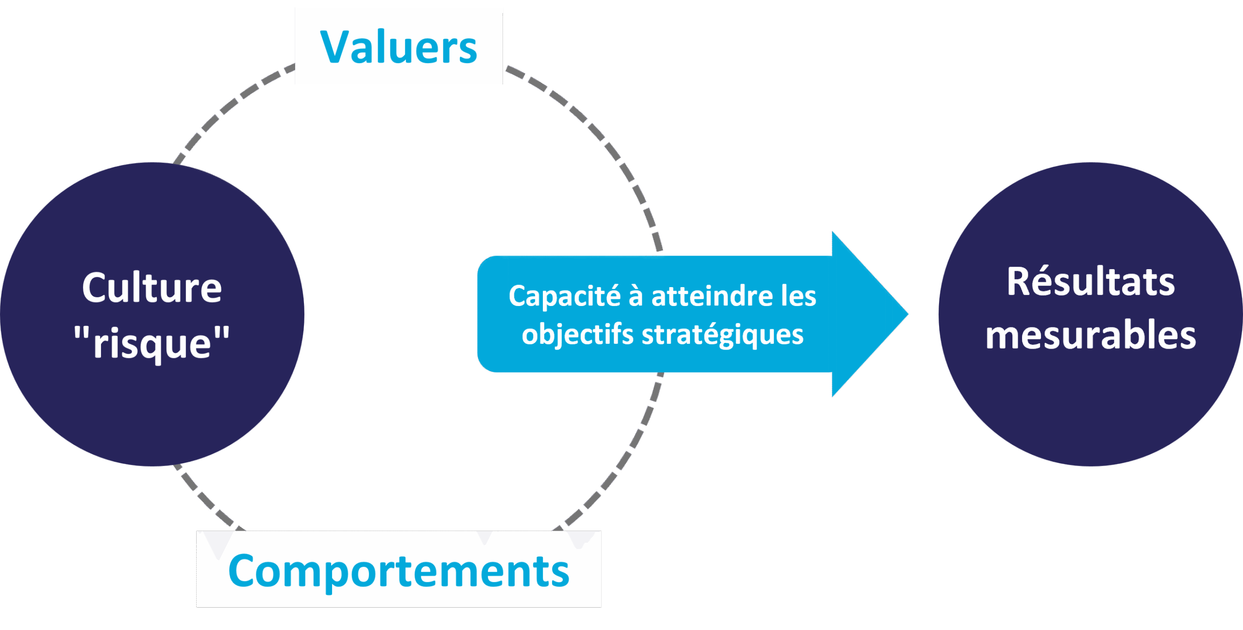 Comment mesurer les résultats d’une culture "risque"