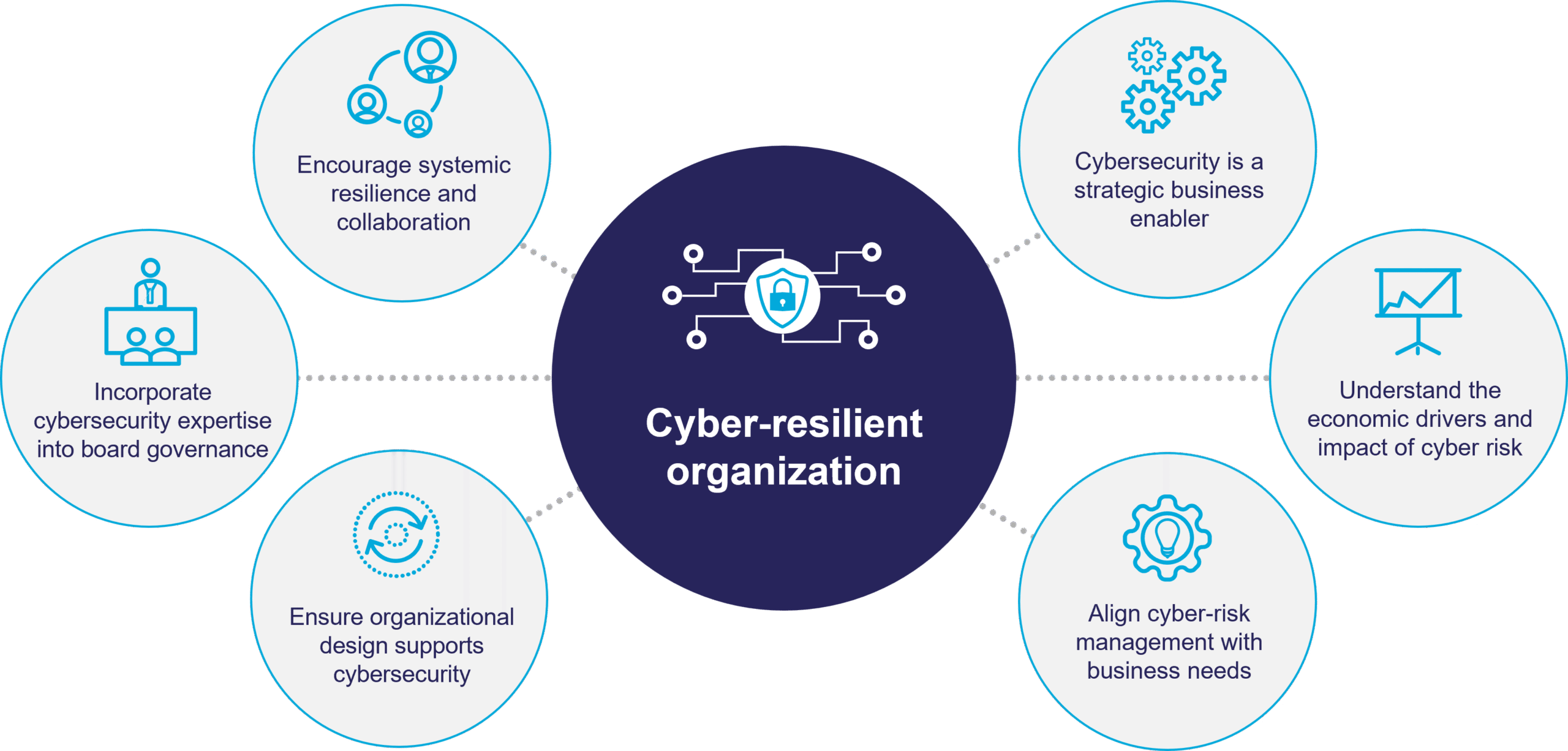 6 aspects of a cyber-resilient organization