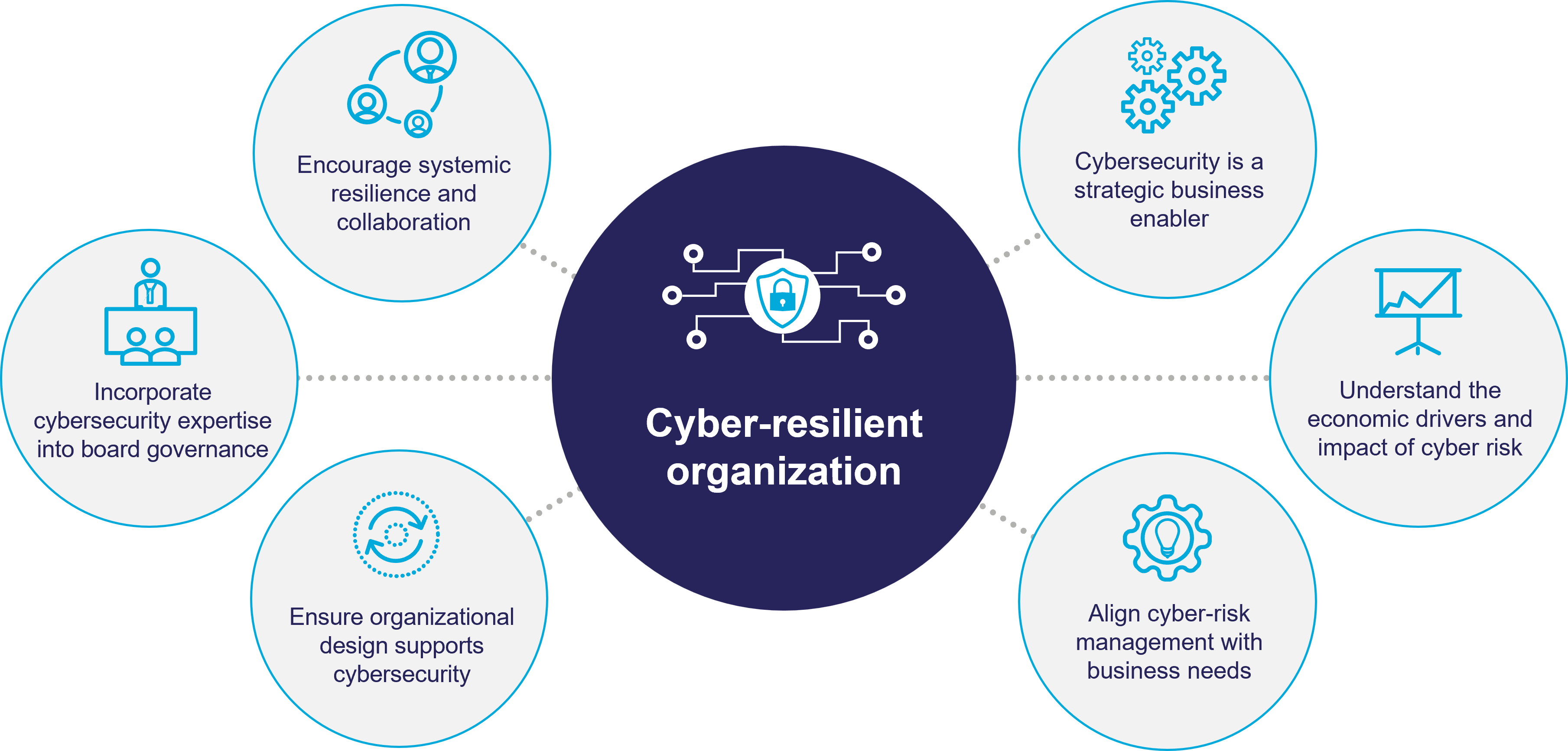 6 aspects of a cyber-resilient organization