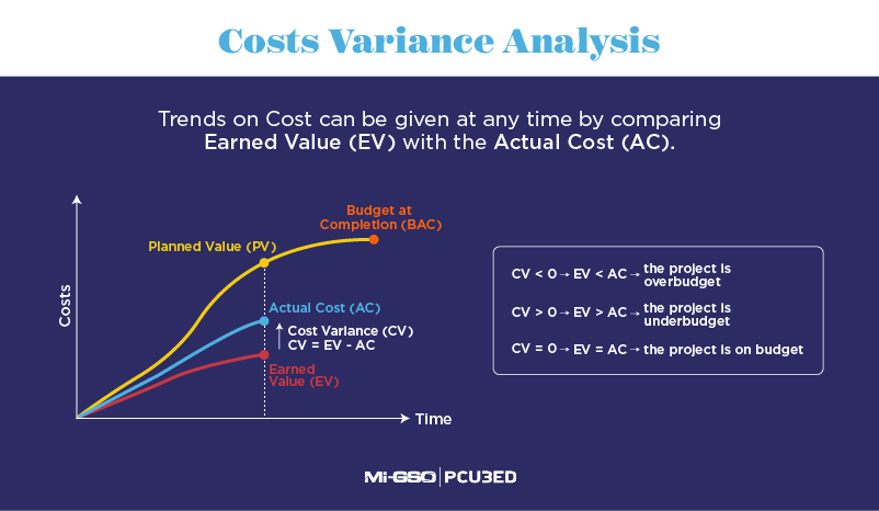 How to calculate Cost Variance