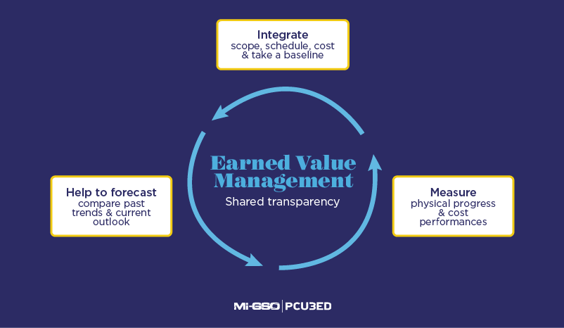 3 objectives of Earned Value Management (EVM)