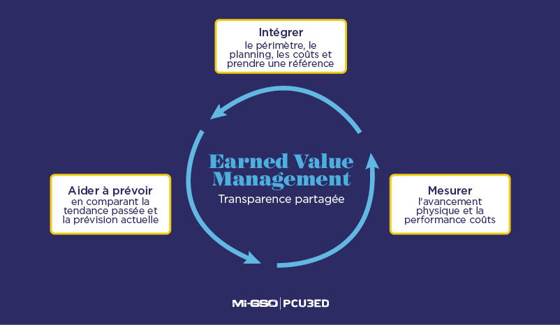 3 objectifs principaux de l'EVM (Earned Value Management)
