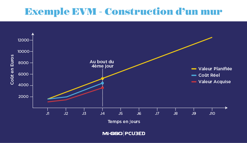 représentation graphique de l’EVM pour le projet