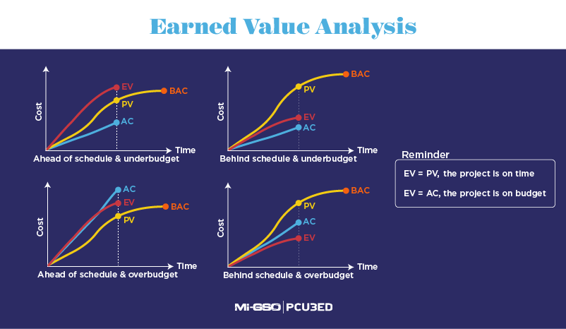 EVM - How to perform an Earned Value Analysis