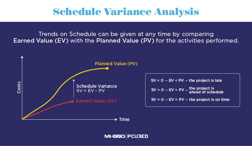 How to calculate the Schedule Variance