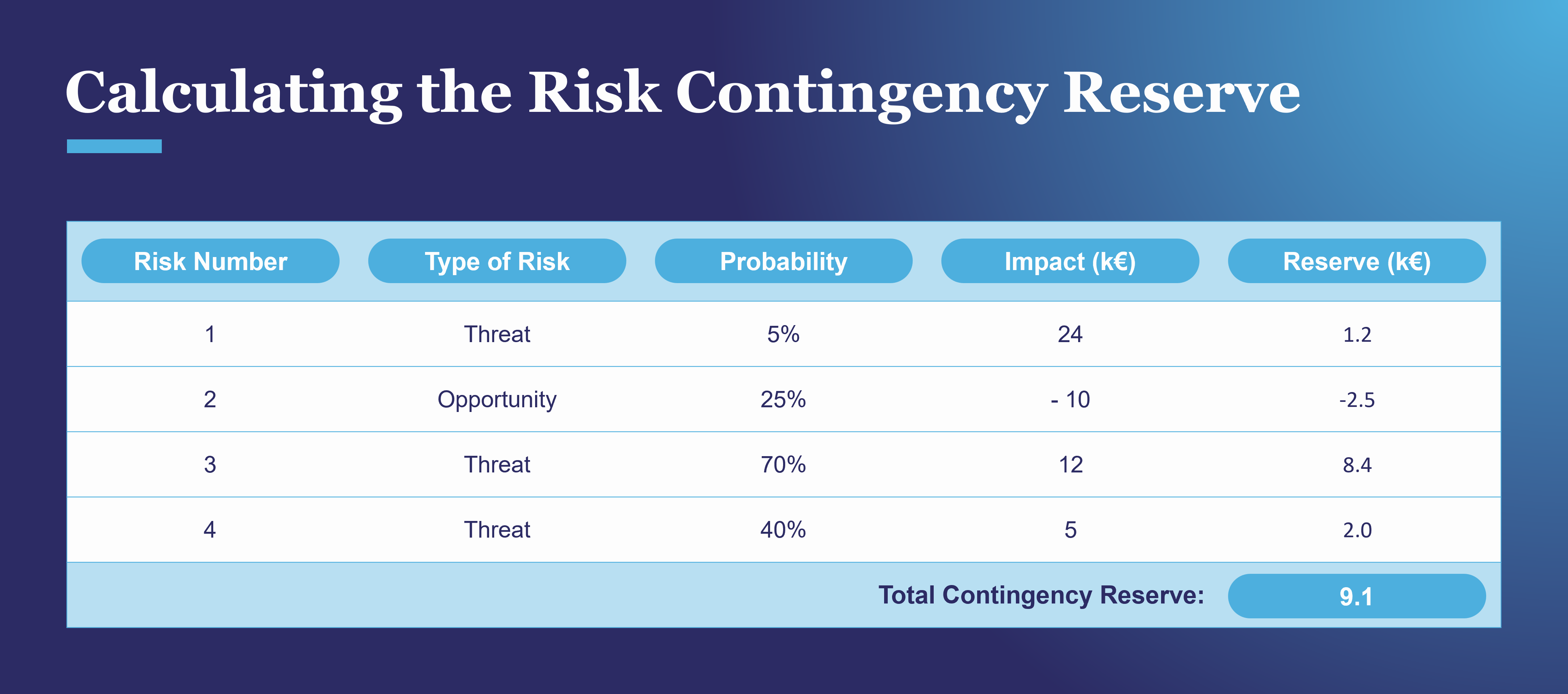 Applying the deterministic method for calculating the risk contingency reserve