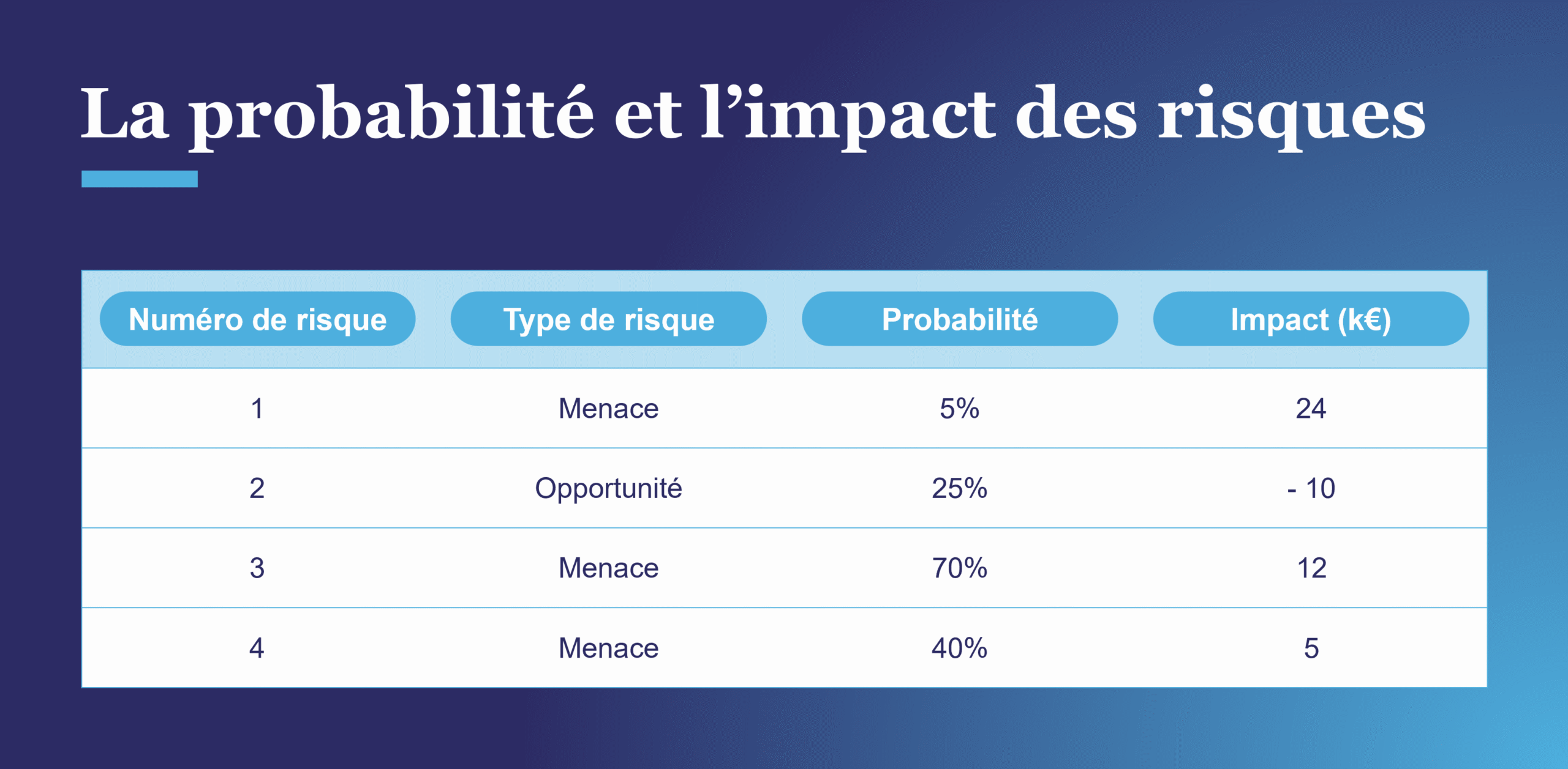 Évaluation de la probabilité et de l’impact de chaque risques
