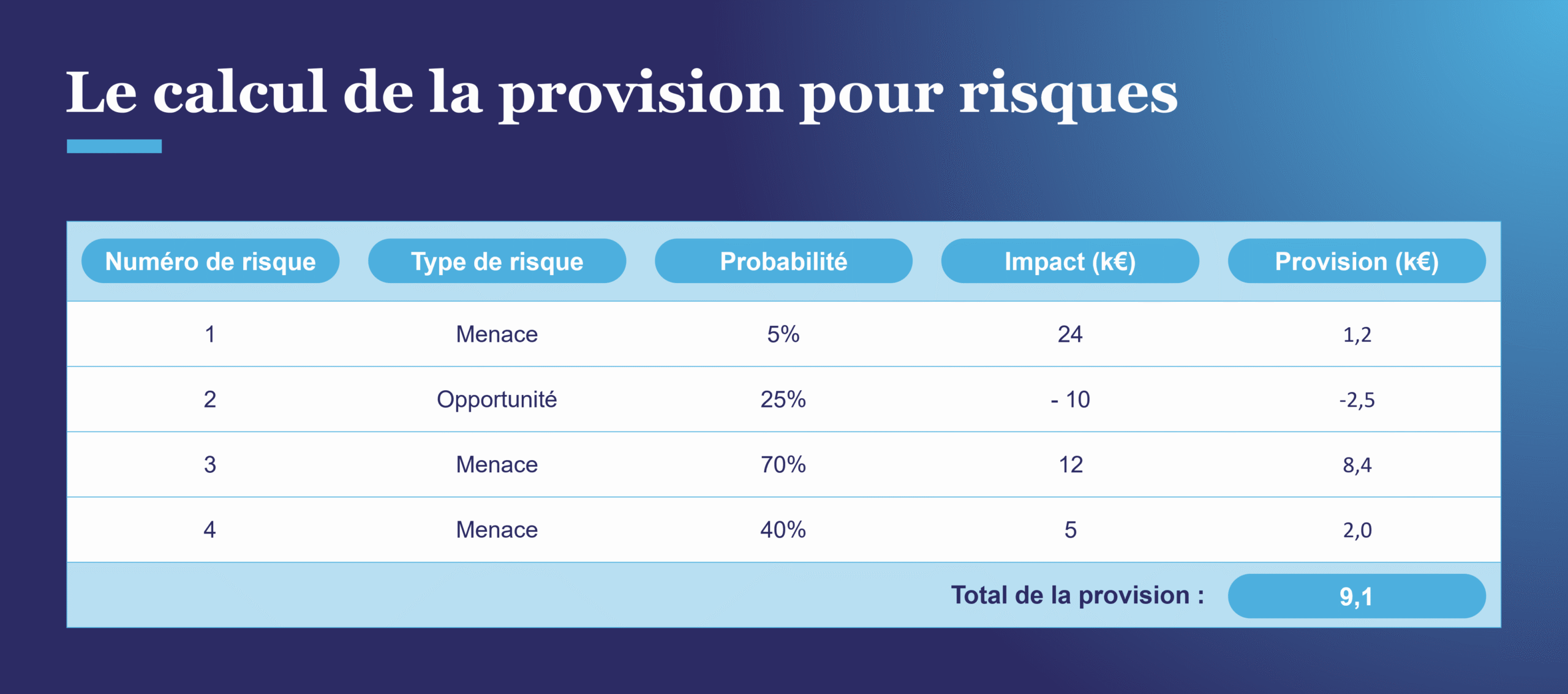 Application de la méthode déterministe pour calculer de la provision