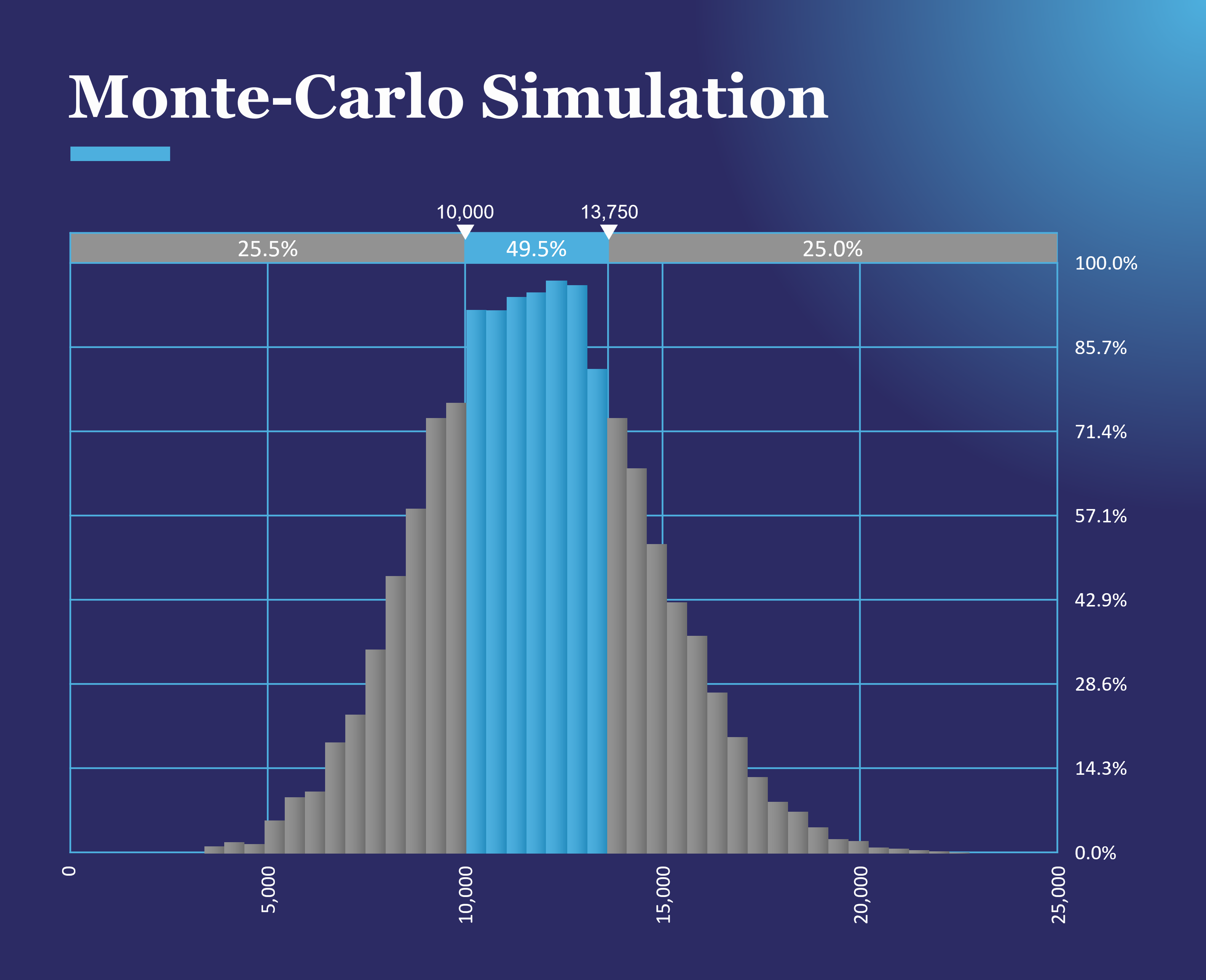 Applying a Monte-Carlo simulation to calculate the contingency reserve via the probabilistic method