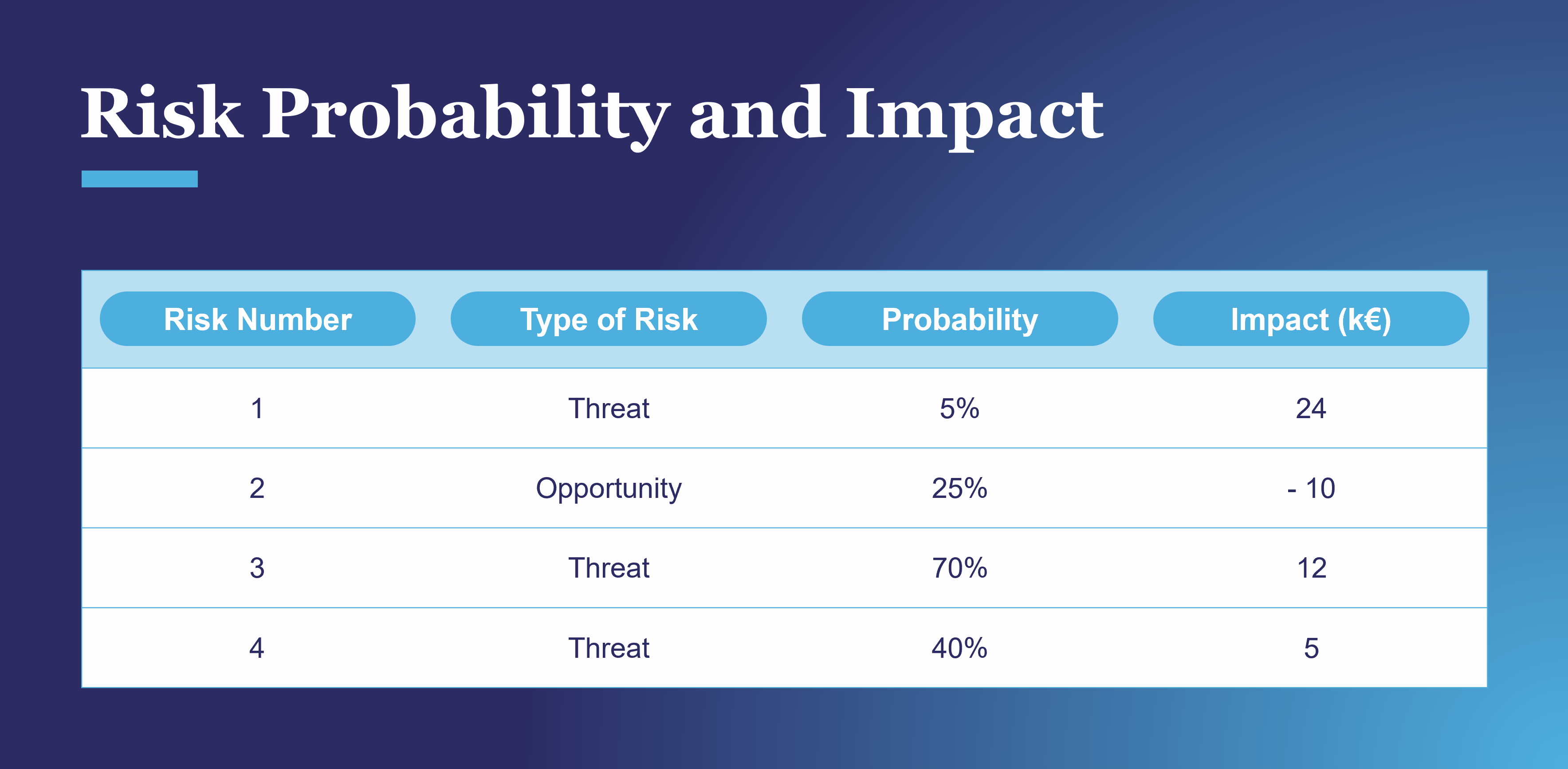 Evaluating the probability and impact of each risk