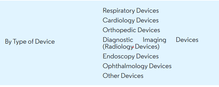 Medical Devices by Type