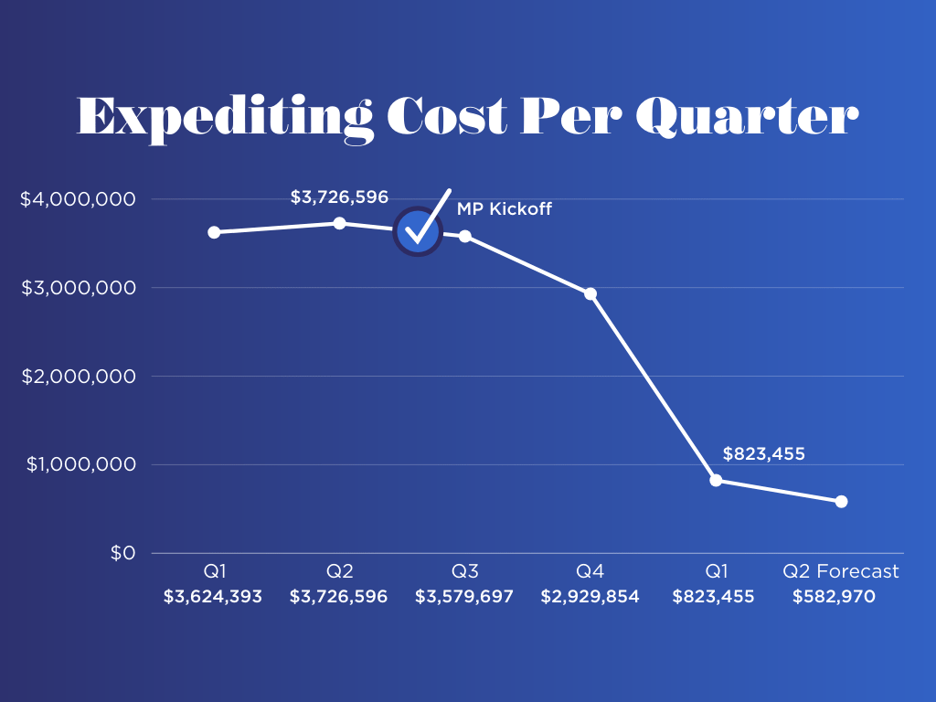 line graph showing the success of the engagement - reduced expedited shipping costs by over 50% just 6 months after project kickoff, resulting in cost savings of over 2 million USD per quarter.