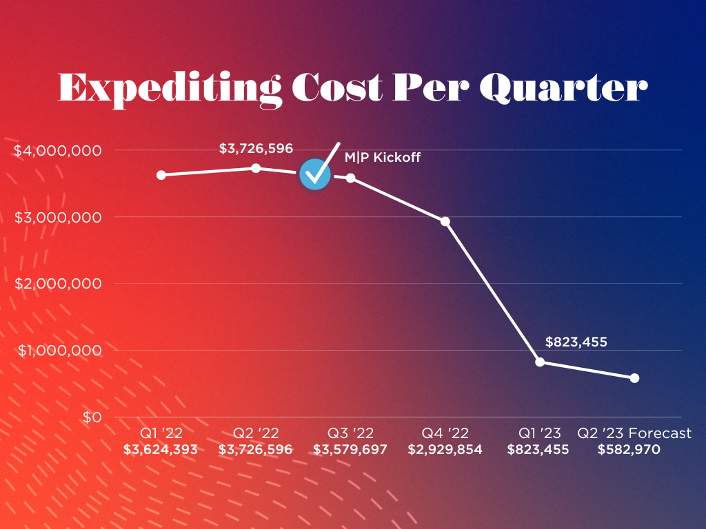 line graph showing the success of the engagement - reduced expedited shipping costs by over 50% just 6 months after project kickoff, resulting in cost savings of over 2 million USD per quarter.