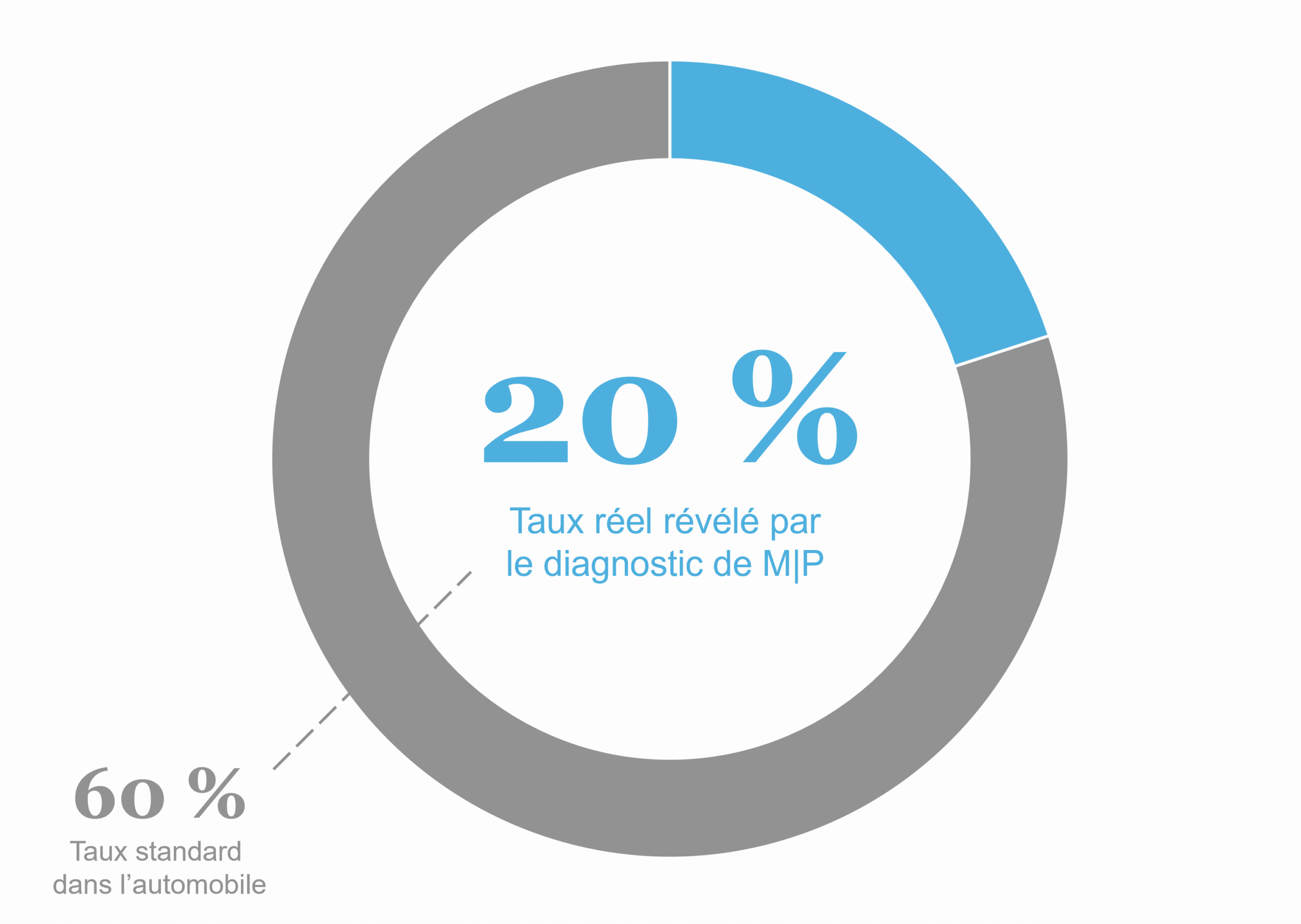 Taux d'utilisation grâce aux dashboards digitaux
