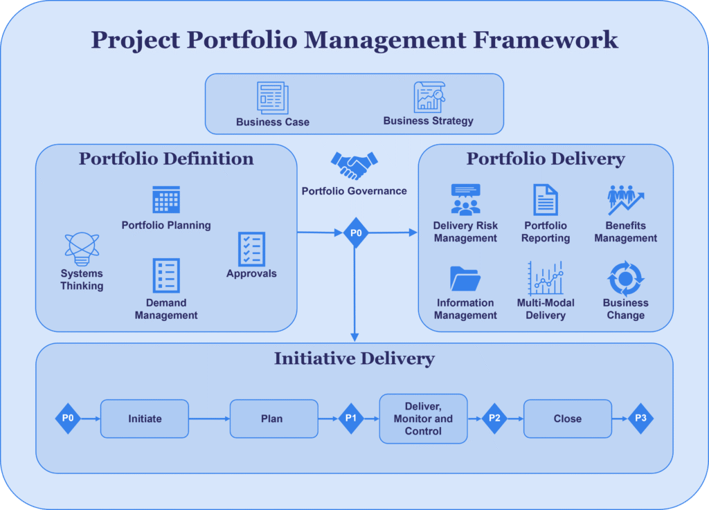 Portfolio Management in the Public Sector — MIGSOPCUBED